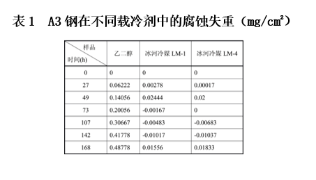 表1  A3鋼在不同載冷劑中的腐蝕失重