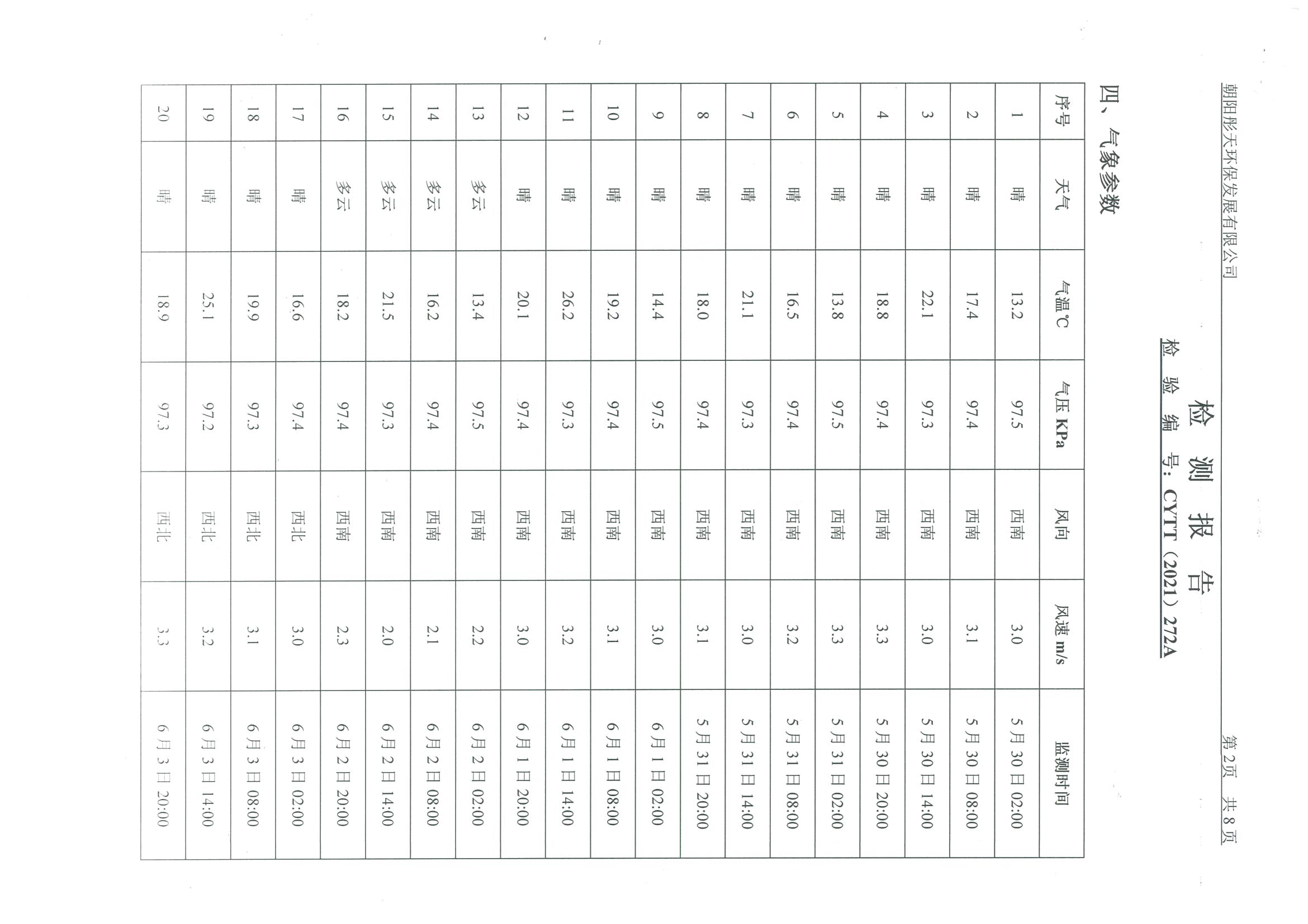 光達(dá)化工環(huán)境空氣、噪聲、地下水監(jiān)測(cè)數(shù)據(jù)