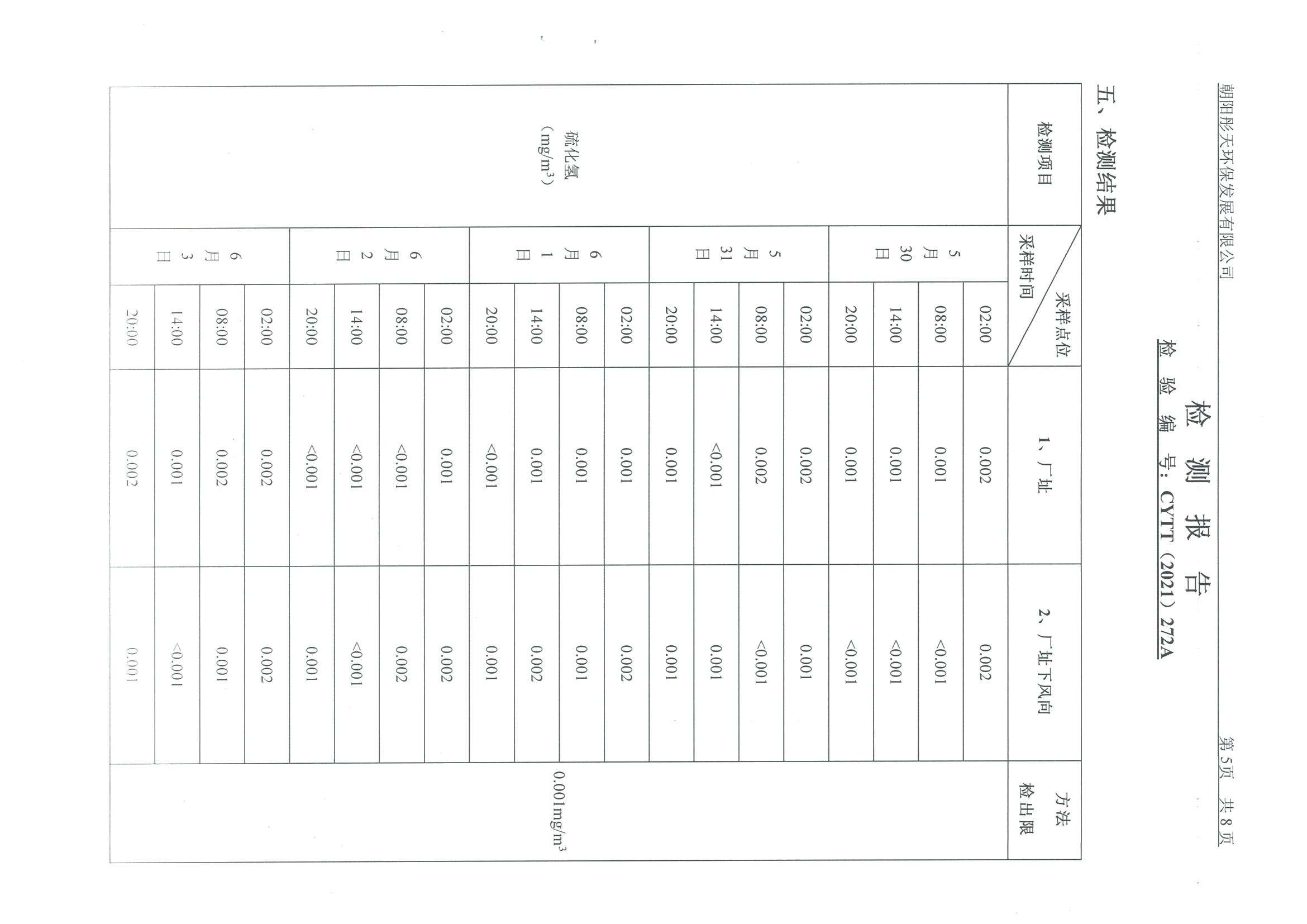 光達(dá)化工環(huán)境空氣、噪聲、地下水監(jiān)測(cè)數(shù)據(jù)