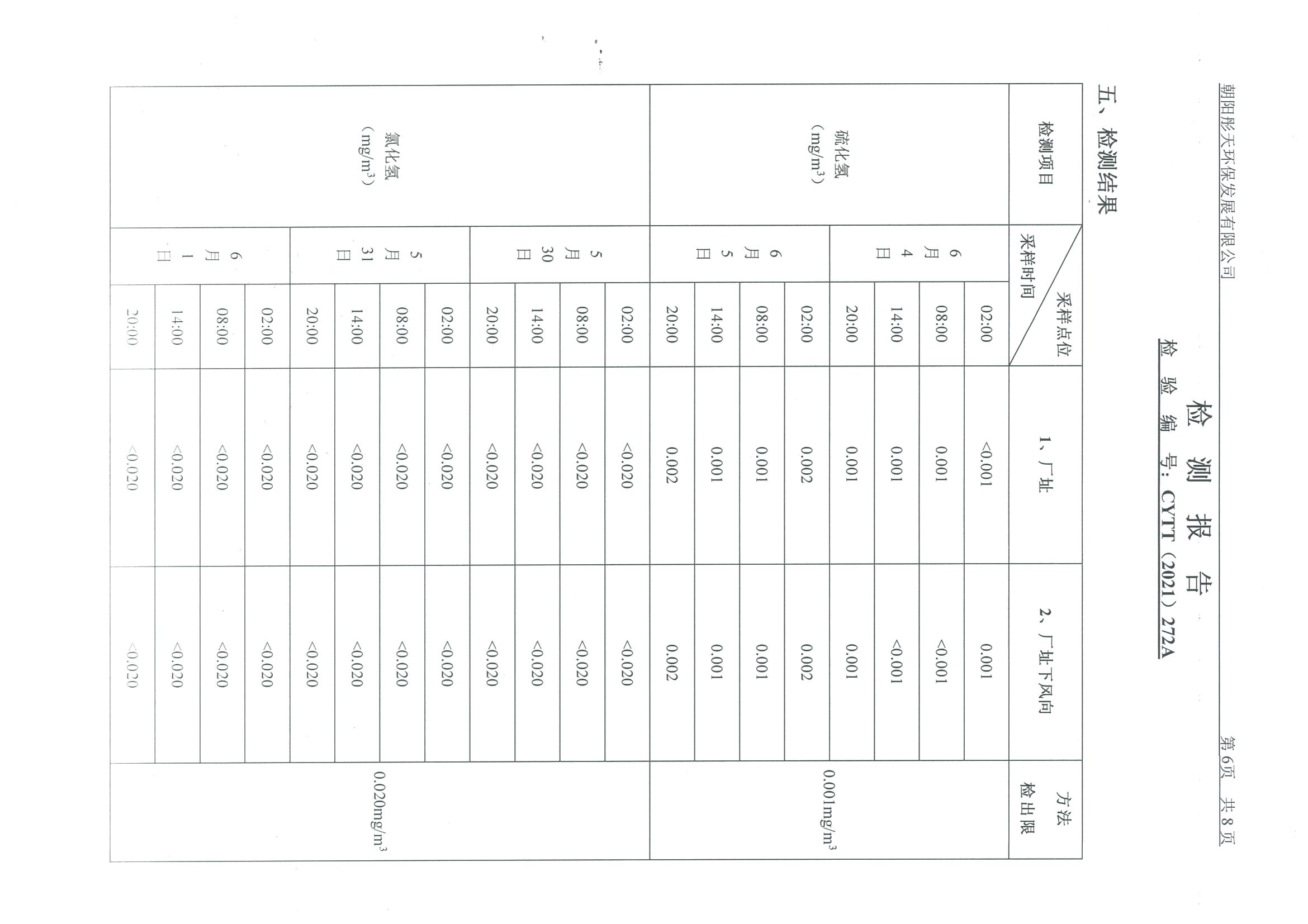 光達(dá)化工環(huán)境空氣、噪聲、地下水監(jiān)測(cè)數(shù)據(jù)