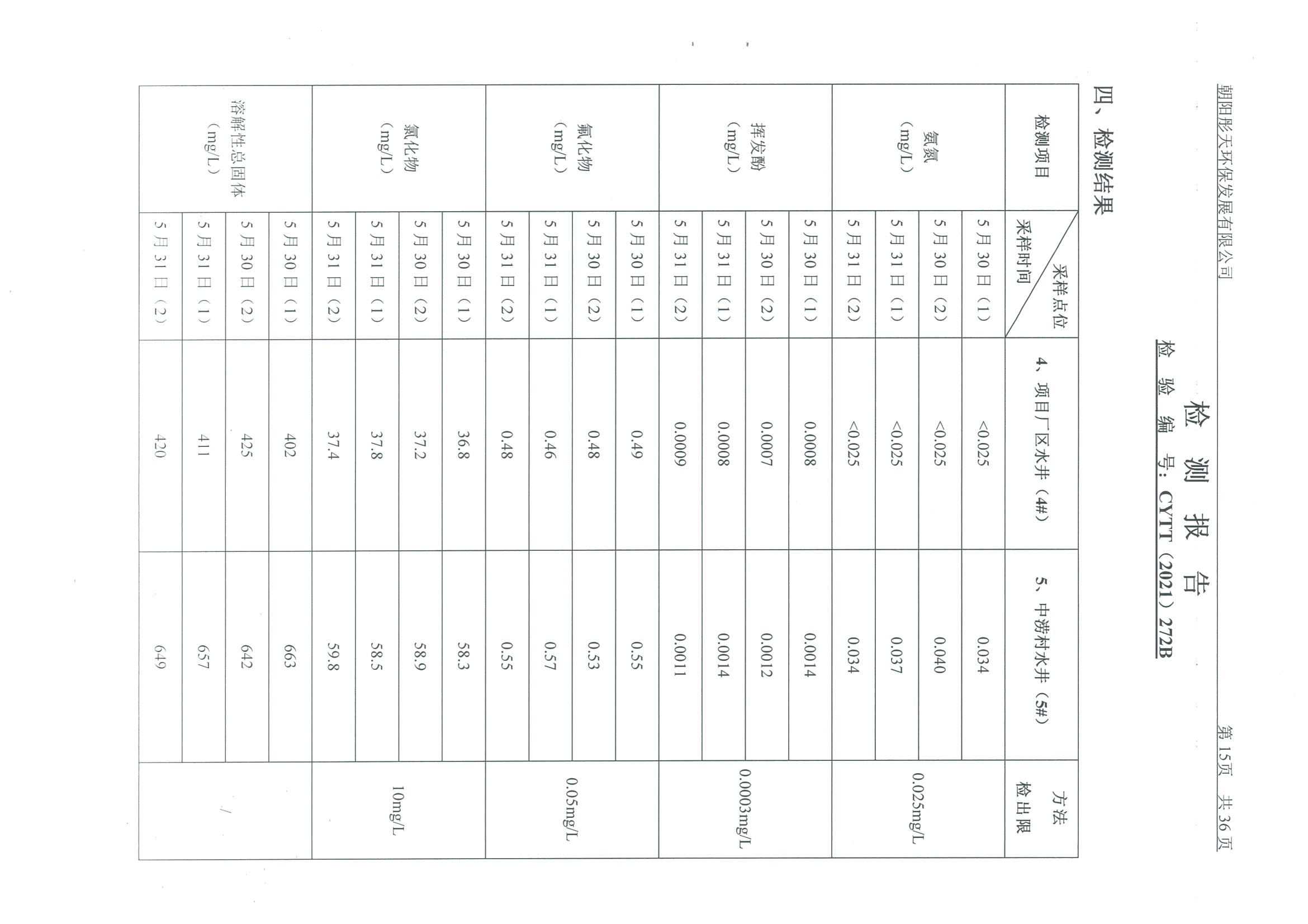 光達(dá)化工環(huán)境空氣、噪聲、地下水監(jiān)測(cè)數(shù)據(jù)